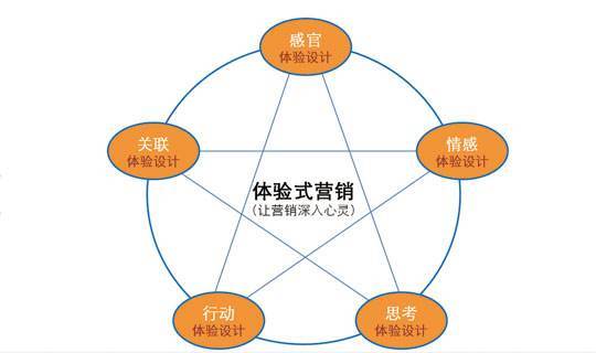 企業(yè)為什么要在市場(chǎng)營(yíng)銷活動(dòng)中運(yùn)用體驗(yàn)式營(yíng)銷?- 上海營(yíng)銷策劃公司