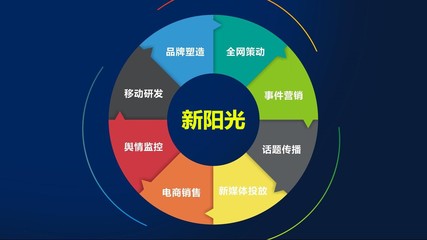 南陽企業(yè)品牌推廣,品牌營銷策劃,市場整合營銷策略方案